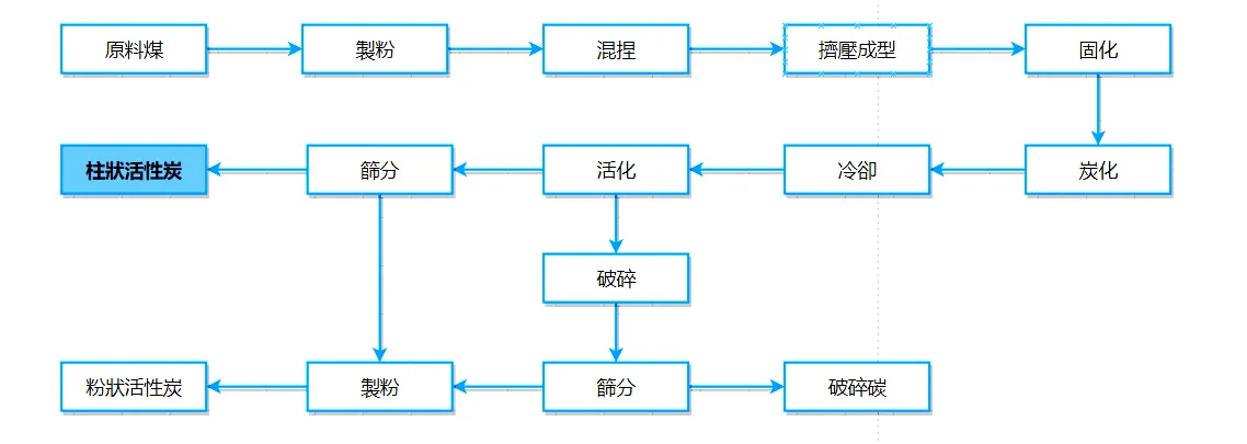 圓柱狀活性炭生產流程圖