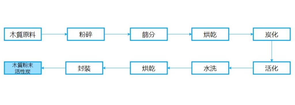 木質粉末活性炭生產流程圖