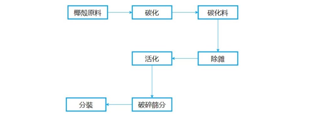 椰殼活性炭生產流程圖