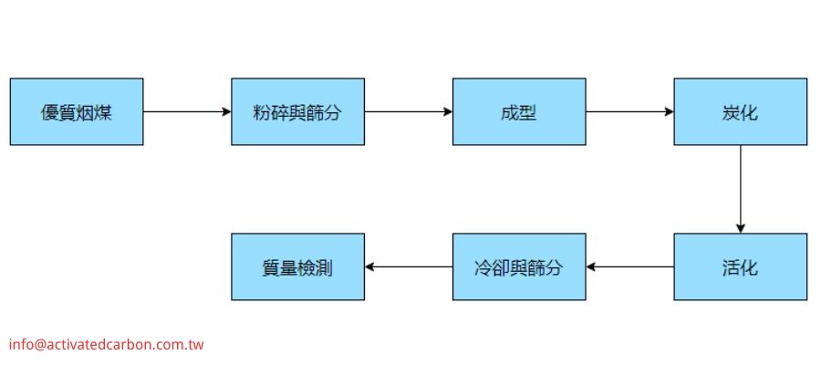 烟煤活性炭的生產流程