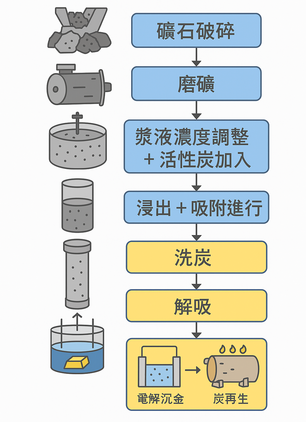 活性炭黃金回收工藝